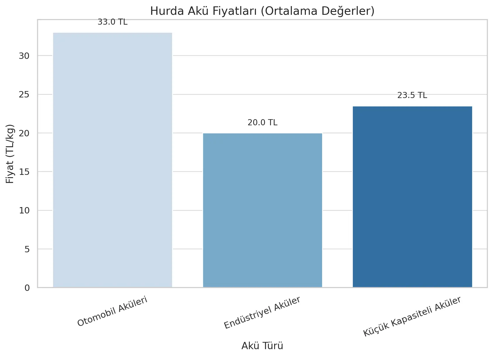 hurda-aku-fiyat-ortalamasi.webp