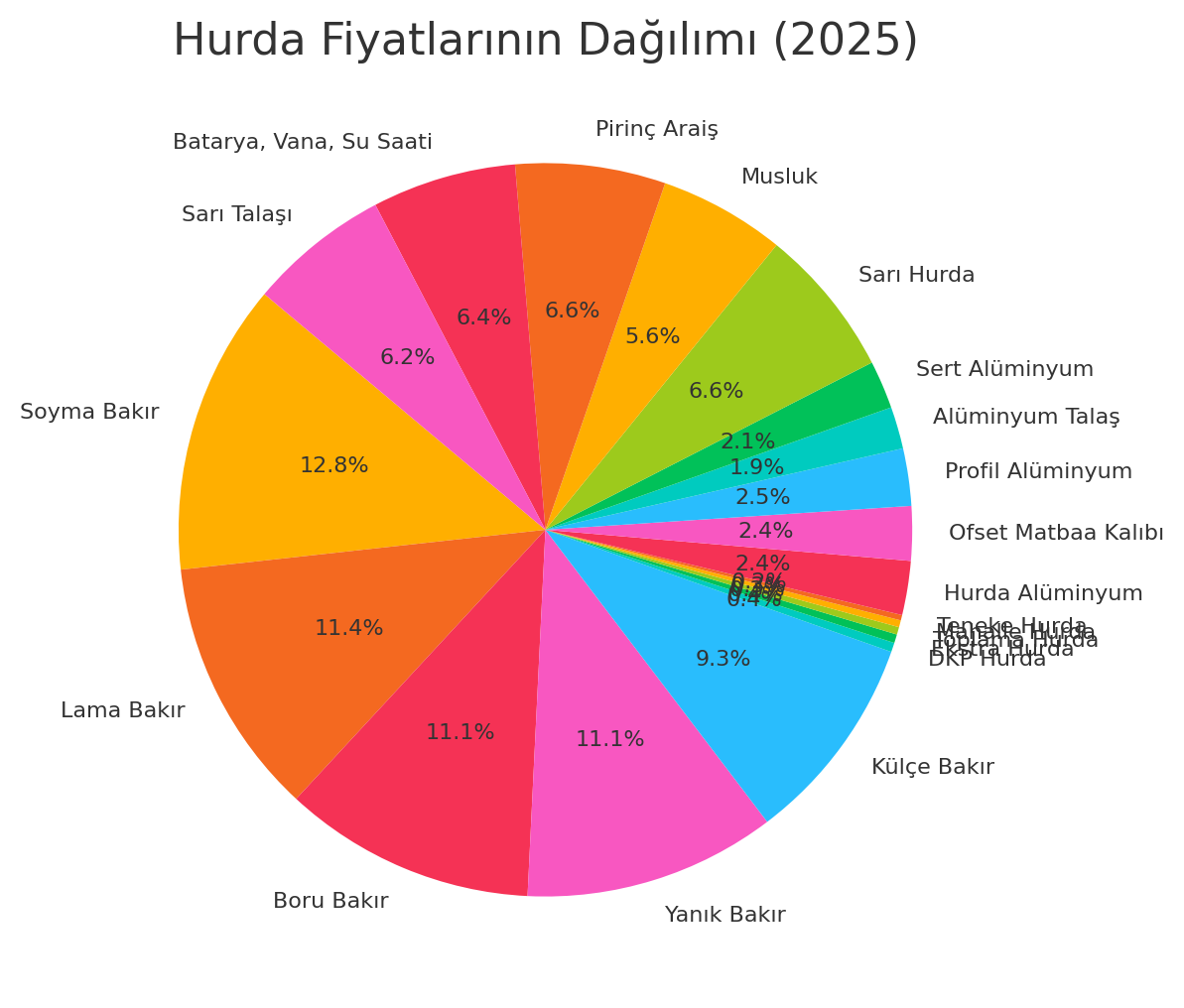 Hurda Fiyatlarının Dağılımı (2025)